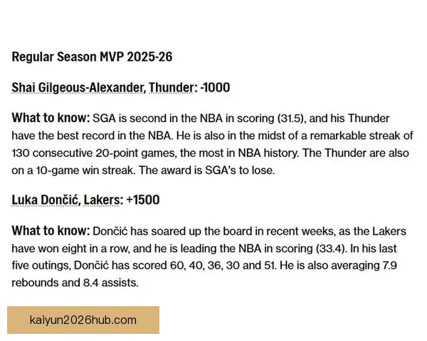 MVP竞争依旧激烈SGA命中率胜东契奇蝉联可能高达九成以上